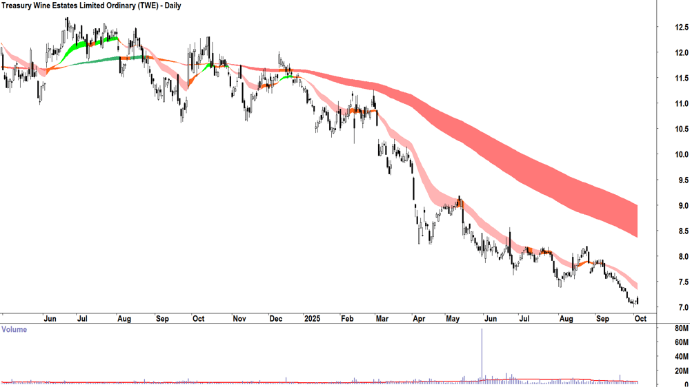 Treasury Wine Estates (ASX-TWE) daily chart 3 October 2025