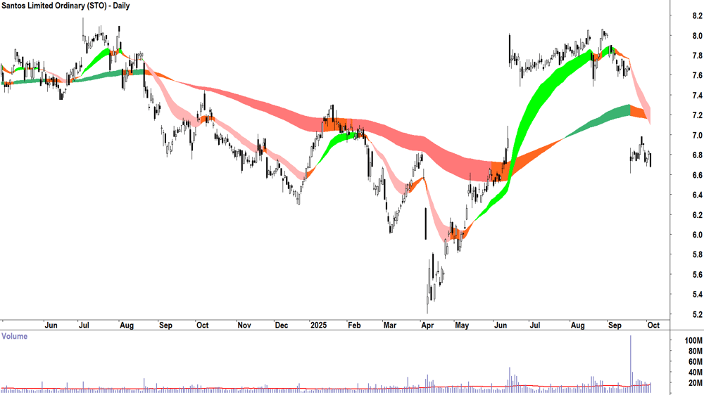 Santos (ASX-STO) daily chart 3 October 2025