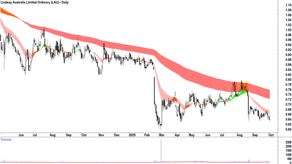 Lindsay Australia (ASX-LAU) daily chart 3 October 2025
