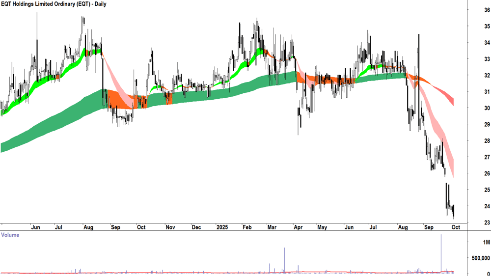 EQT (ASX-EQT) daily chart 3 October 2025