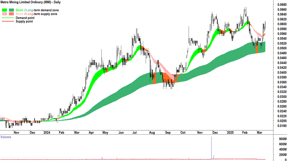 Metro Mining (ASX-MMI) daily chart 19 March 2025