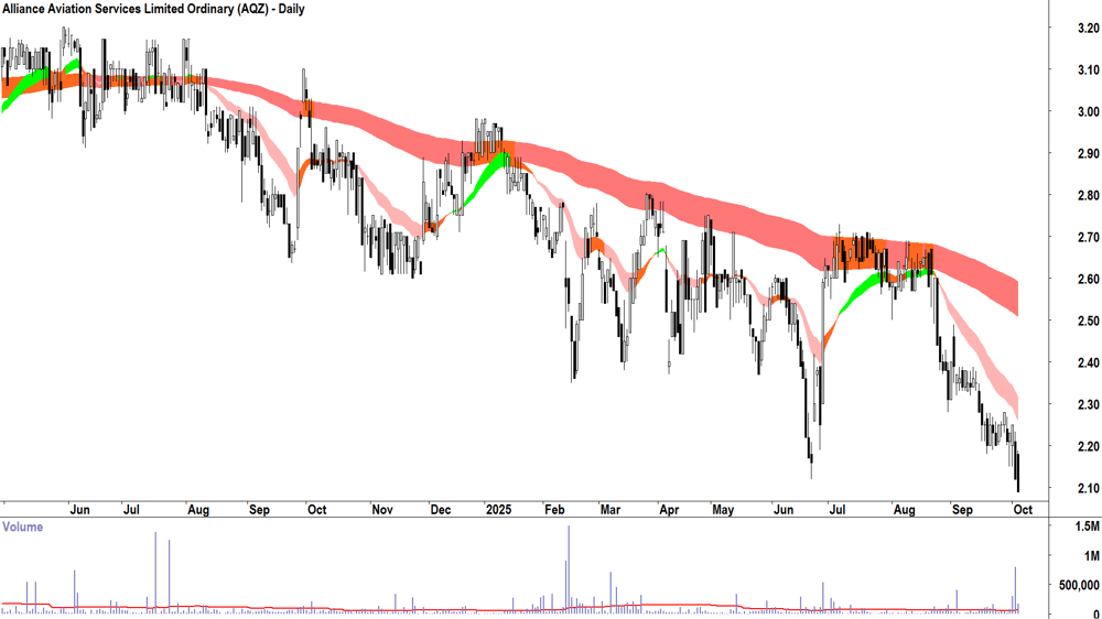 Alliance Aviation Services (ASX-AQZ) daily chart 3 October 2025