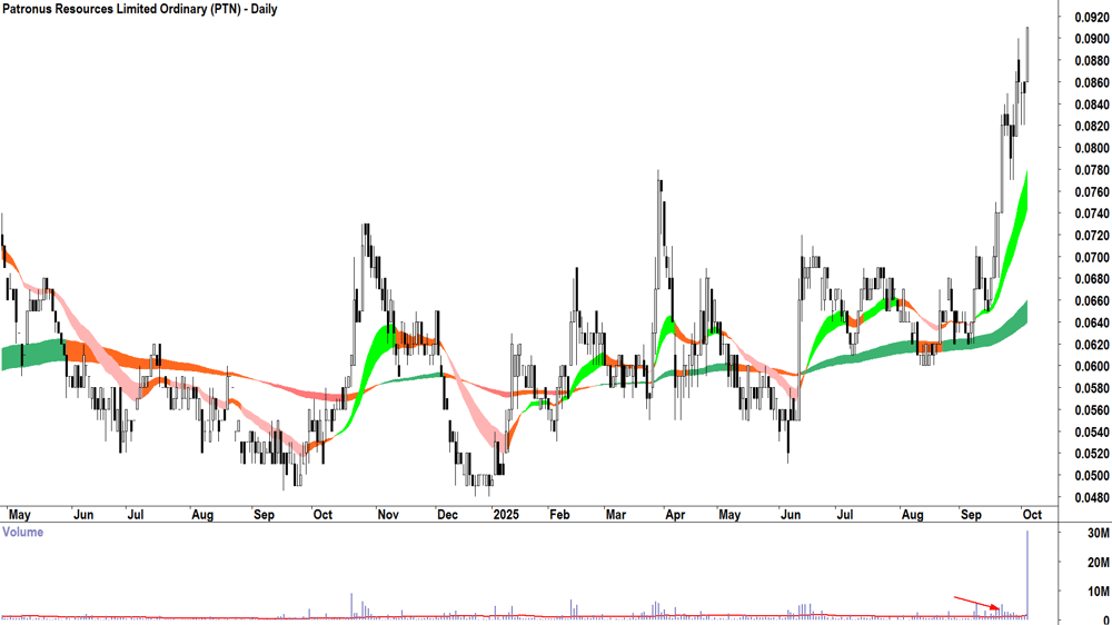 Patronus Resources (ASX-PTN) daily chart 3 October 2025