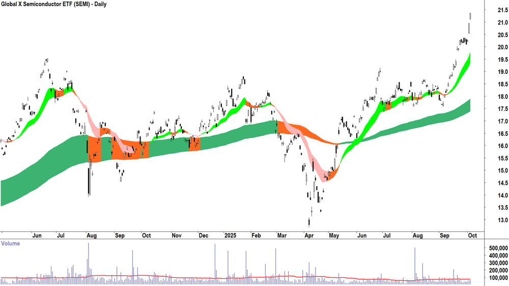 Global X Semiconductor ETF (ASX-SEMI) daily chart 3 October 2025
