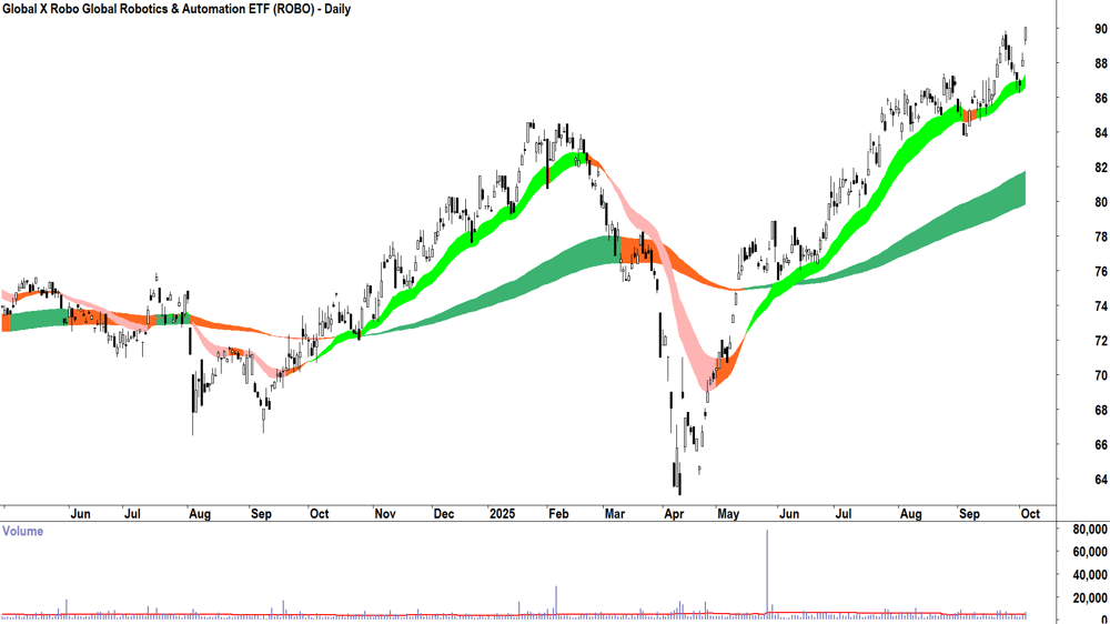 Global X Robo Global Robotics & Automation ETF (ASX-ROBO) daily chart 3 October 2025