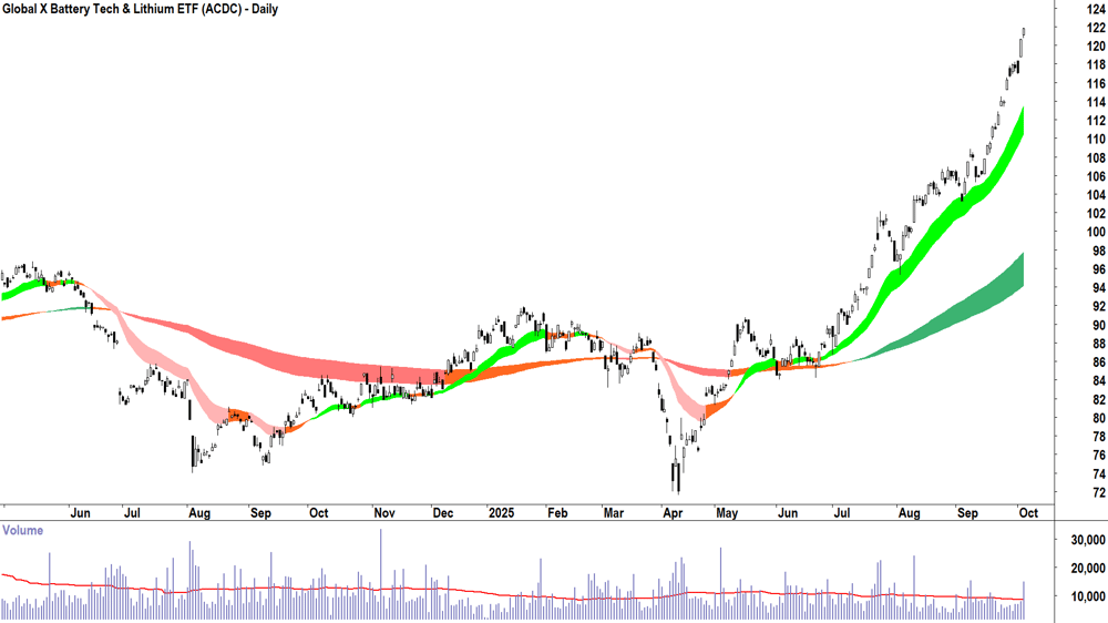 Global X Battery Tech & Lithium ETF (ASX-ACDC) daily chart 3 October 2025