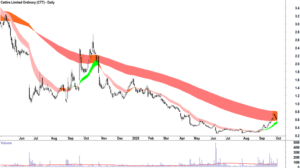 Cettire (ASX-CTT) daily chart 3 October 2025