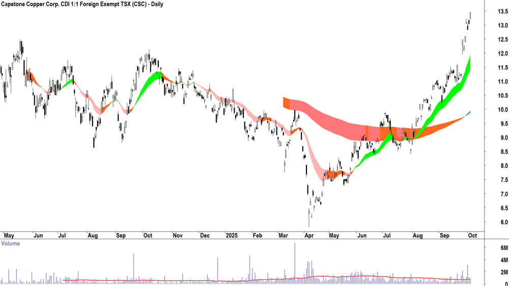 Capstone Copper Corp. (ASX-CSC) daily chart 3 October 2025