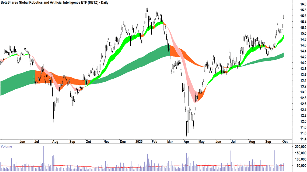 BetaShares Global Robotics and Artificial Intelligence ETF (ASX-RBTZ) daily chart 3 October 2025
