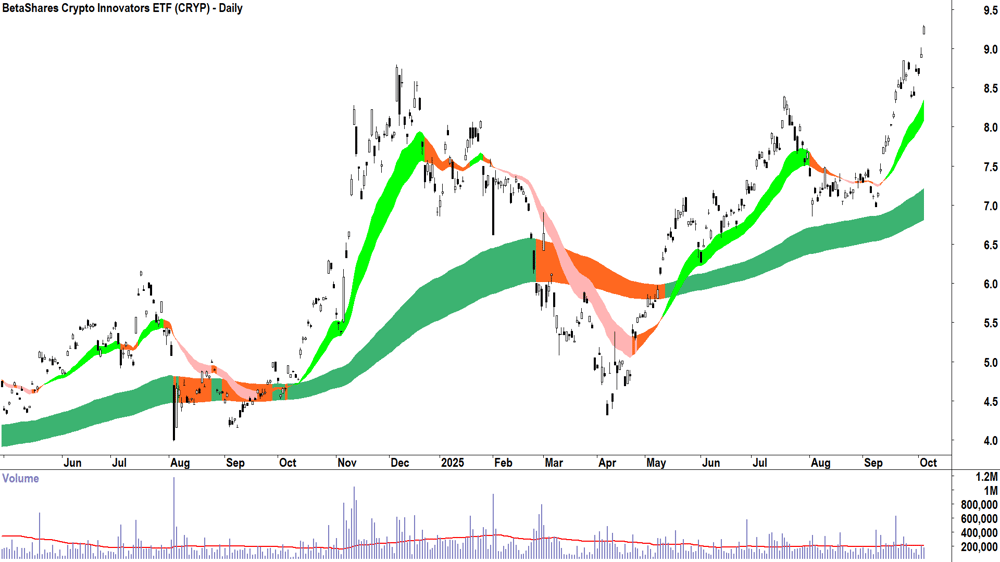 BetaShares Crypto Innovators ETF (ASX-CRYP) daily chart 3 October 2025