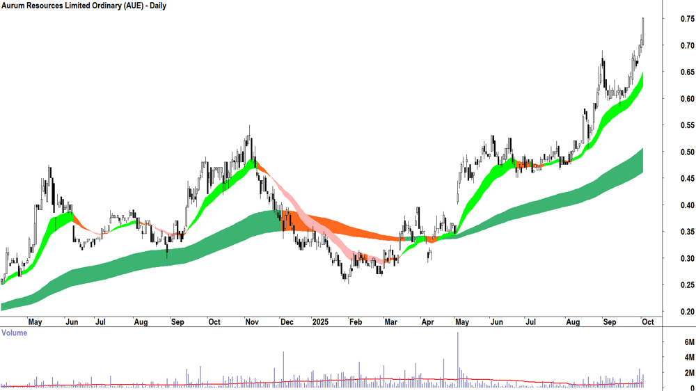 Aurum Resources (ASX-AUE) daily chart 3 October 2025