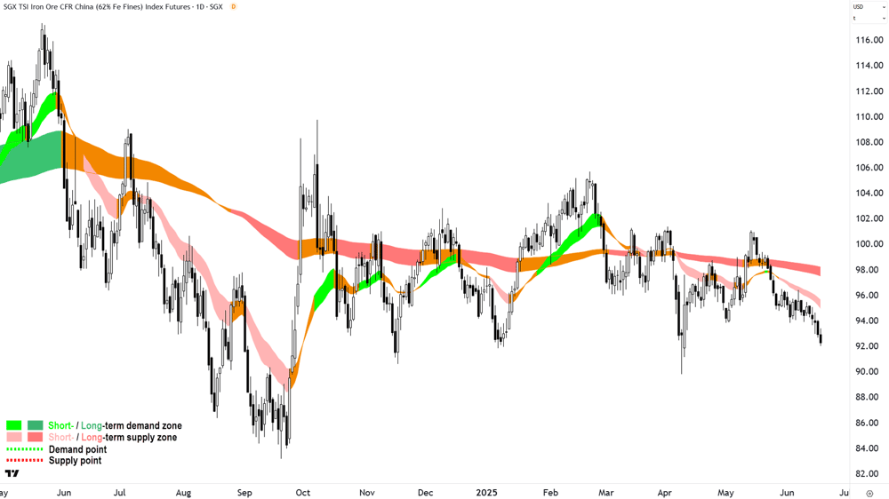 Iron Ore 62- (Front month, back-adjusted) SGX chart 18 Jun 2025
