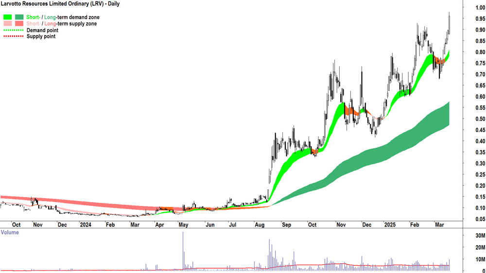 Larvotto Resources (ASX-LRV) daily chart 19 March 2025