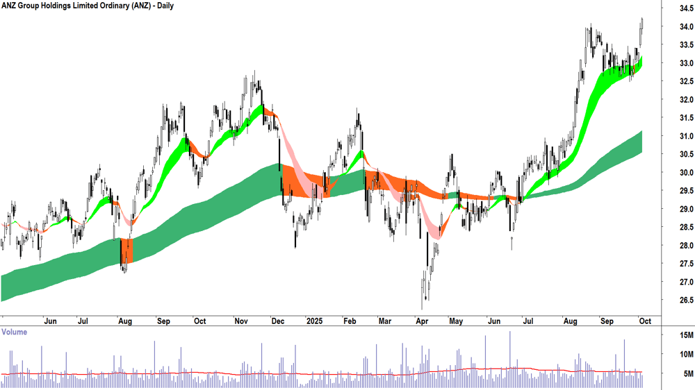 ANZ Group (ASX-ANZ) daily chart 3 October 2025