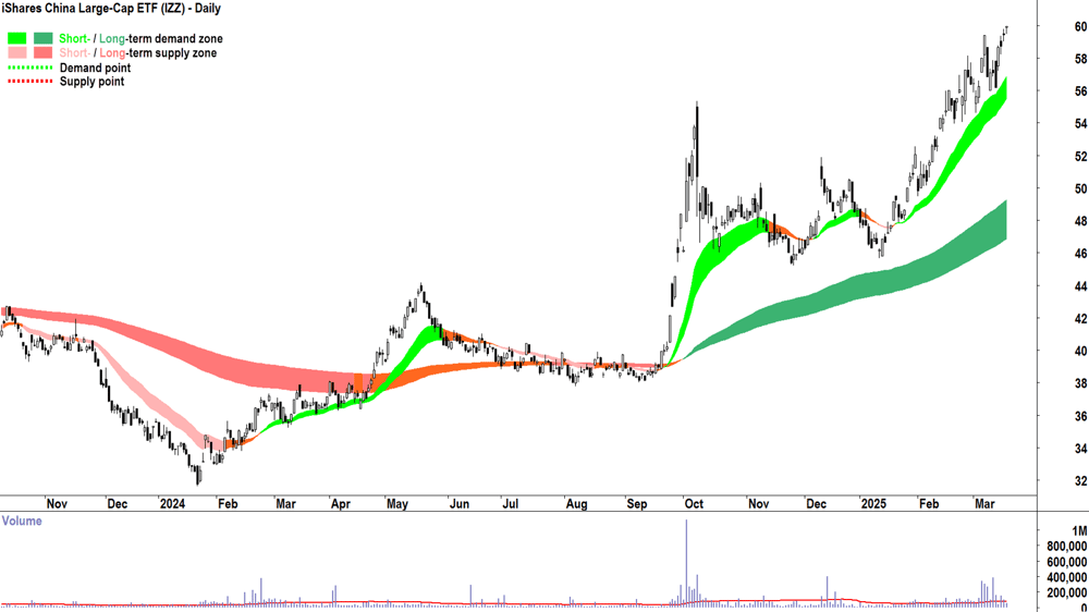 iShares China Large-Cap ETF (ASX-IZZ) daily chart 19 March 2025