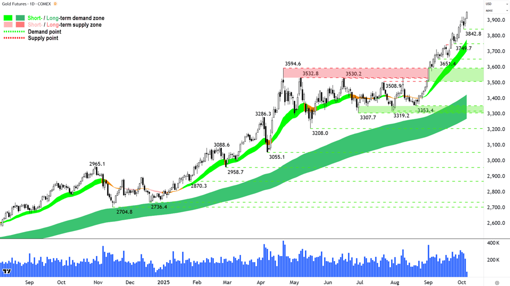 Gold Futures (Front month, back-adjusted) COMEX chart 6 Oct