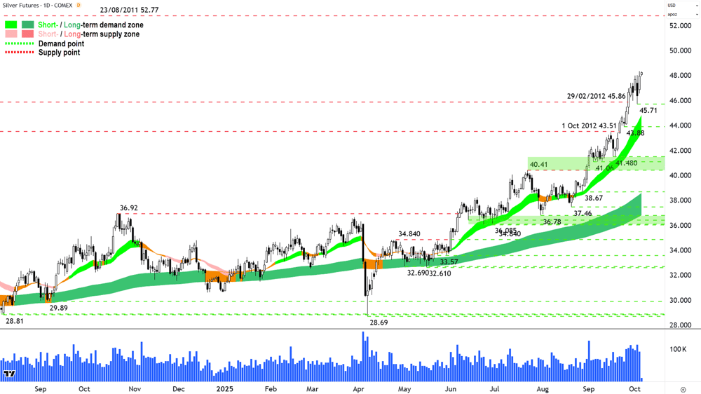 Silver Futures (Front month, back-adjusted) COMEX chart 6 Oct