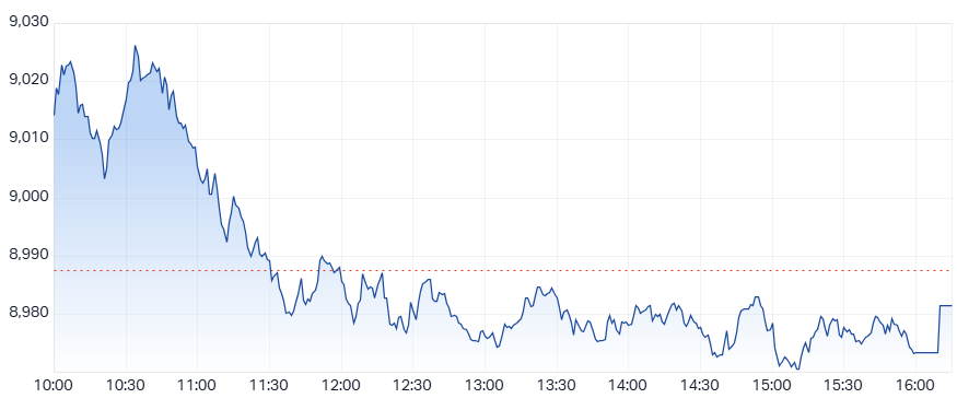ASX 200 (XJO) intraday chart 6 Oct