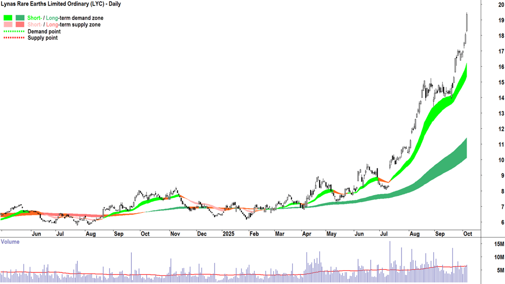 Lynas Rare Earths (LYC) chart 6 Oct