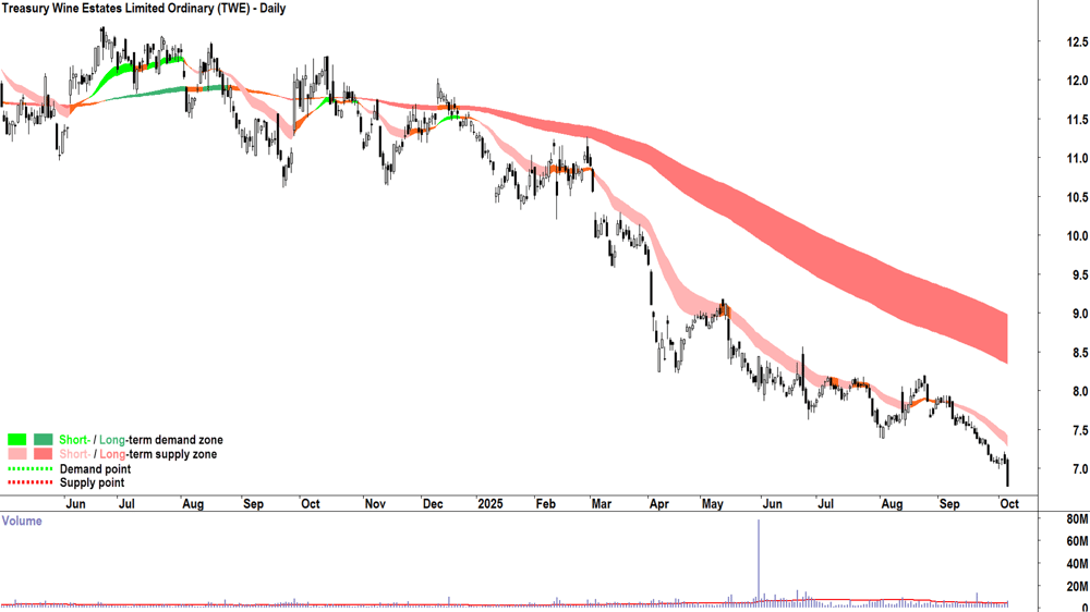 Treasury Wine Estates (TWE) chart 6 Oct