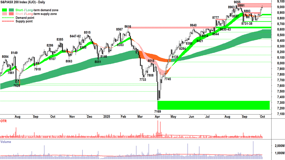 ASX 200 (XJO) chart 6 Oct