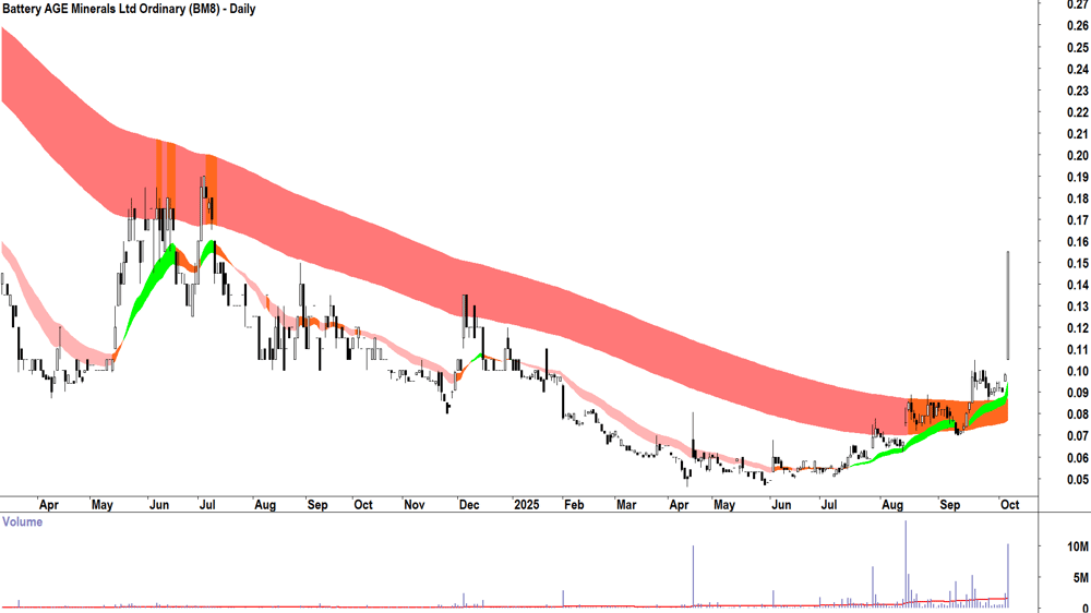 Battery AGE Minerals (ASX-BM8) daily chart 6 October 2025