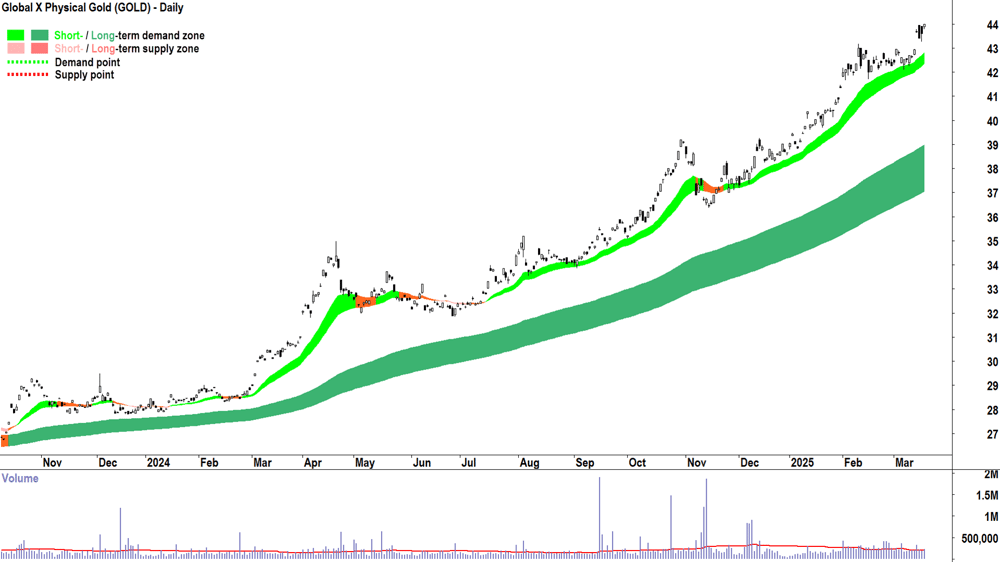 Global X Physical Gold ETF (ASX-GOLD) daily chart 19 March 2025