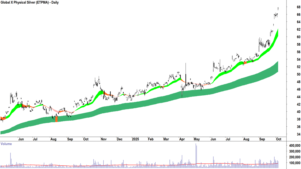 Global X Physical Silver ETF (ASX-ETPMAG) daily chart 6 October 2025