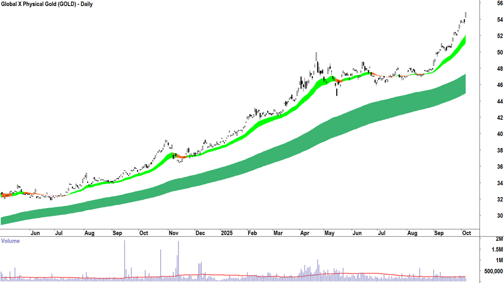 Global X Physical Gold ETF (ASX-GOLD) daily chart 6 October 2025