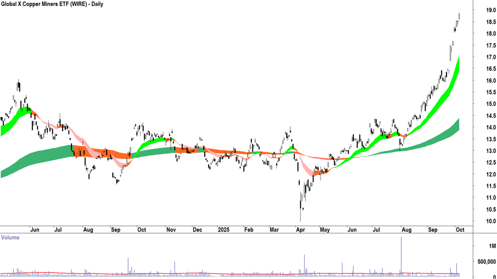 Global X Copper Miners ETF (ASX-WIRE) daily chart 6 October 2025