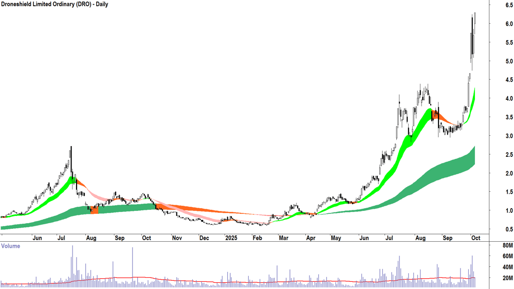Droneshield (ASX-DRO) daily chart 6 October 2025