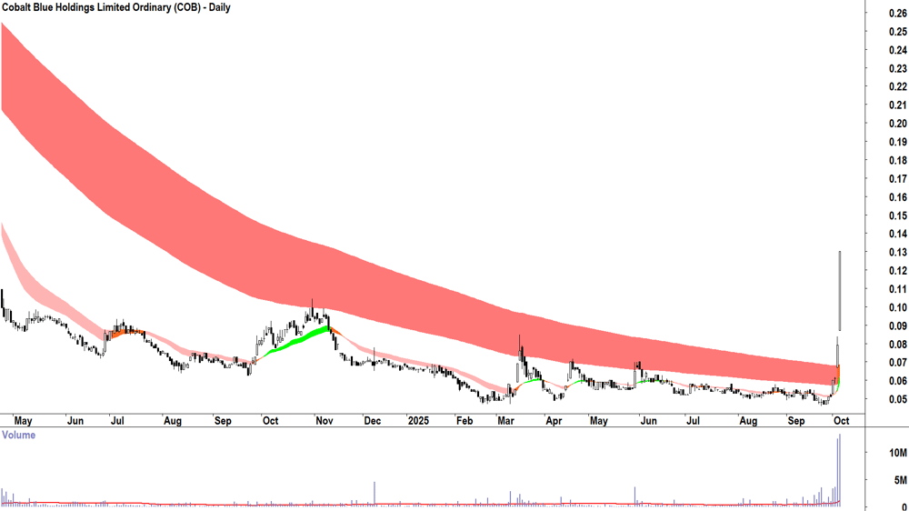 Cobalt Blue (ASX-COB) daily chart 6 October 2025