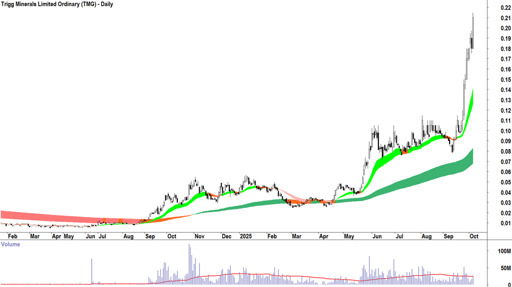 Trigg Minerals (ASX-TMG) daily chart 6 October 2025
