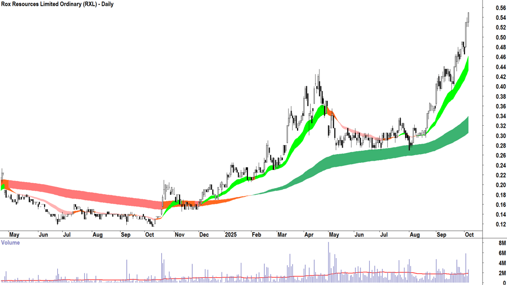 Rox Resources (ASX-RXL) daily chart 6 October 2025