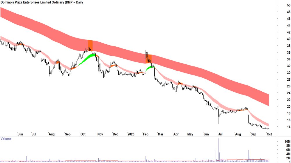 Domino-s Pizza Enterprises (ASX-DMP) daily chart 6 October 2025
