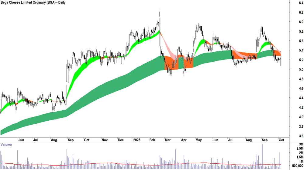 Bega Cheese (ASX-BGA) daily chart 6 October 2025