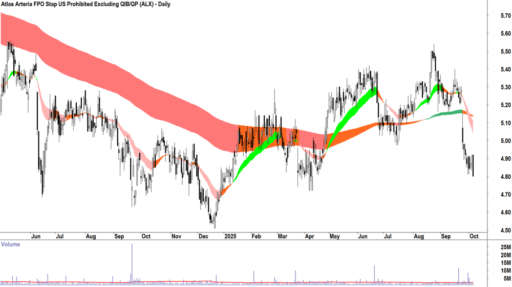 Atlas Arteria (ASX-ALX) daily chart 6 October 2025