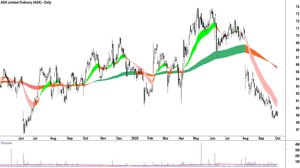 ASX (ASX-ASX) daily chart 6 October 2025