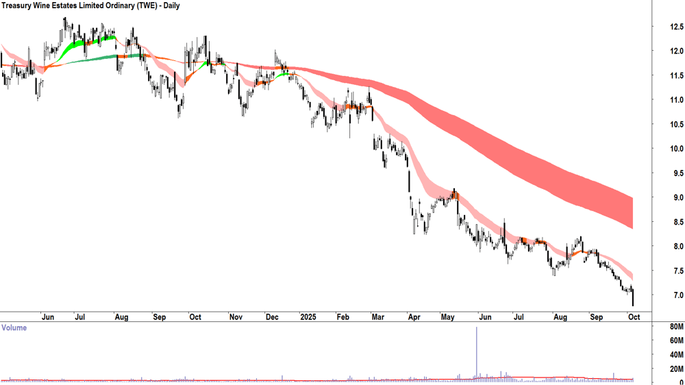 Treasury Wine Estates (ASX-TWE) daily chart 6 October 2025