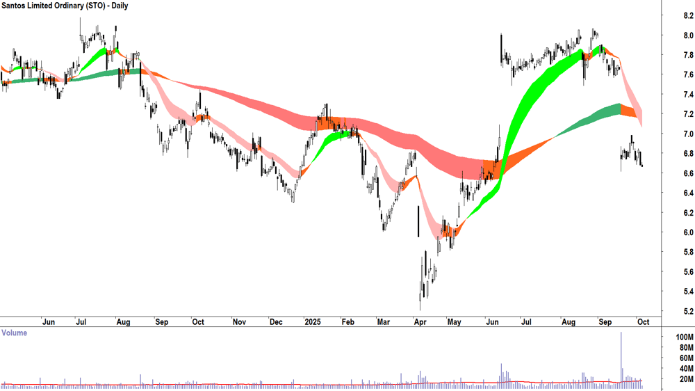 Santos (ASX-STO) daily chart 6 October 2025