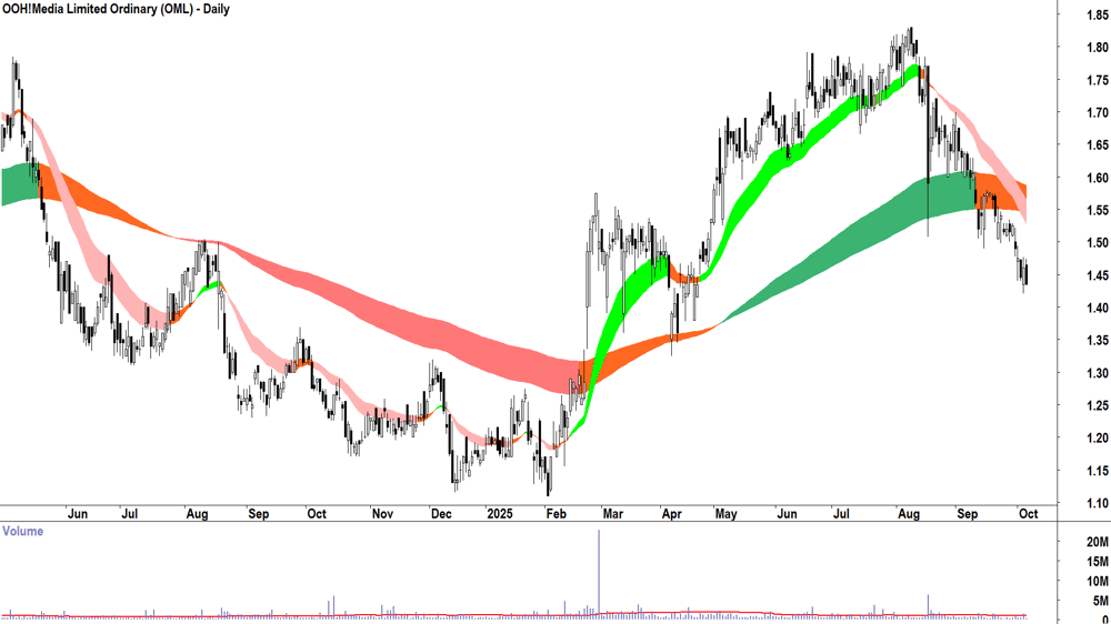 OOH!Media (ASX-OML) daily chart 6 October 2025