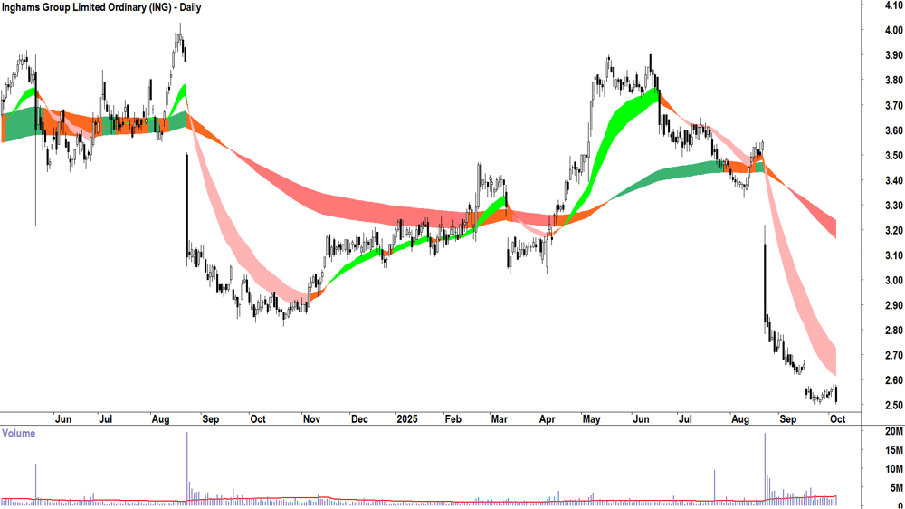 Inghams Group (ASX-ING) daily chart 6 October 2025