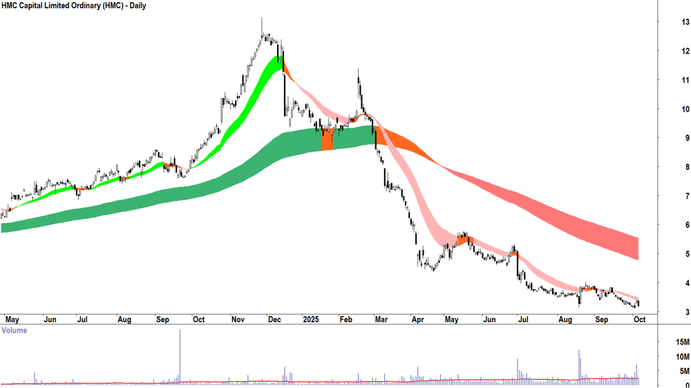 HMC Capital (ASX-HMC) daily chart 6 October 2025