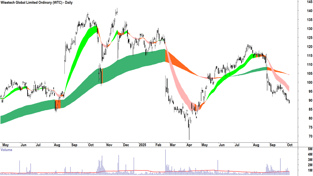 Wisetech Global (ASX-WTC) daily chart 6 October 2025