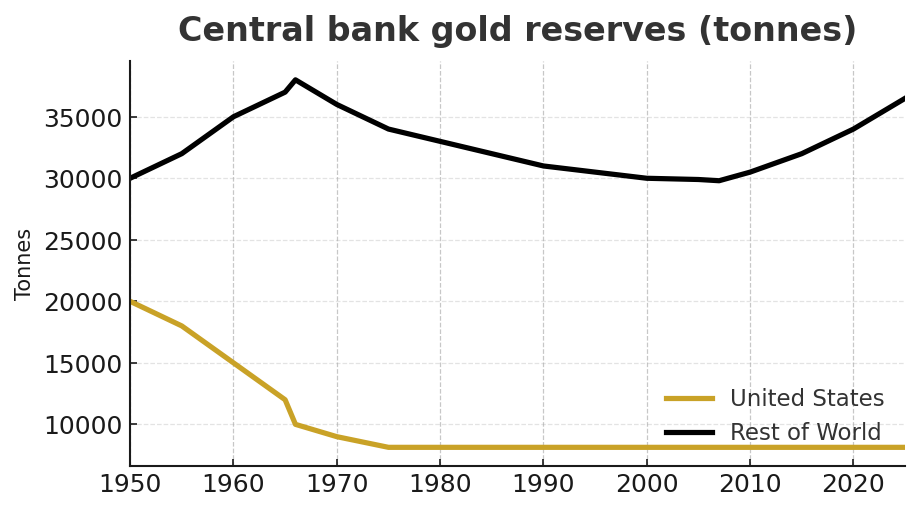 revised central bank gold reserves