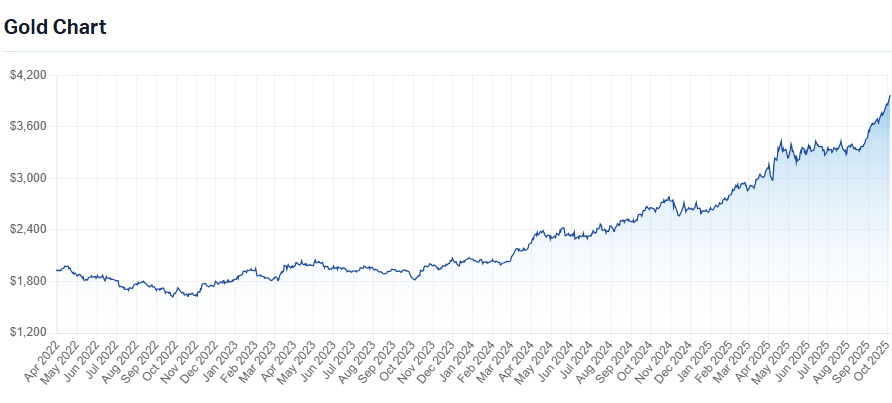 Gold 3-year chart