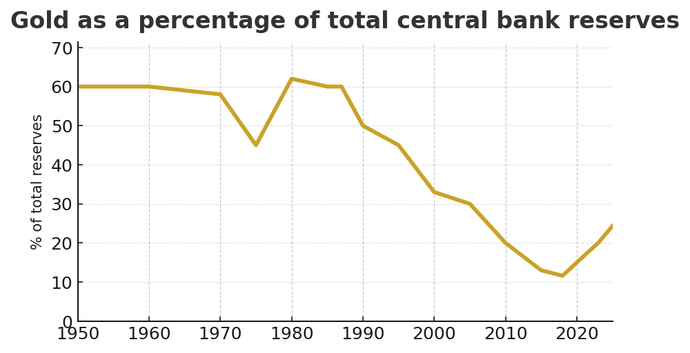gold share of total reserves