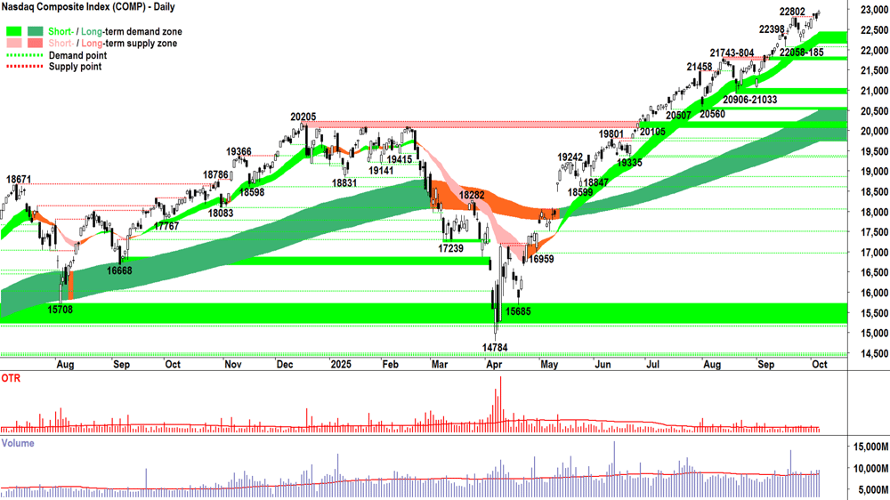 NASDAQ Composite Index chart 6 Oct