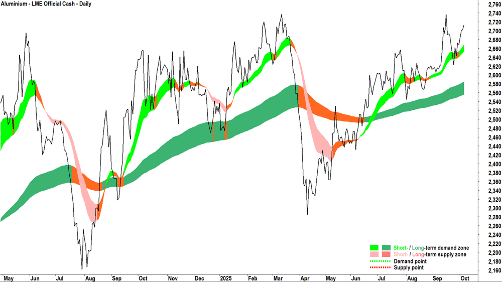 LME official cash ALUNIMIUM chart 6 Oct