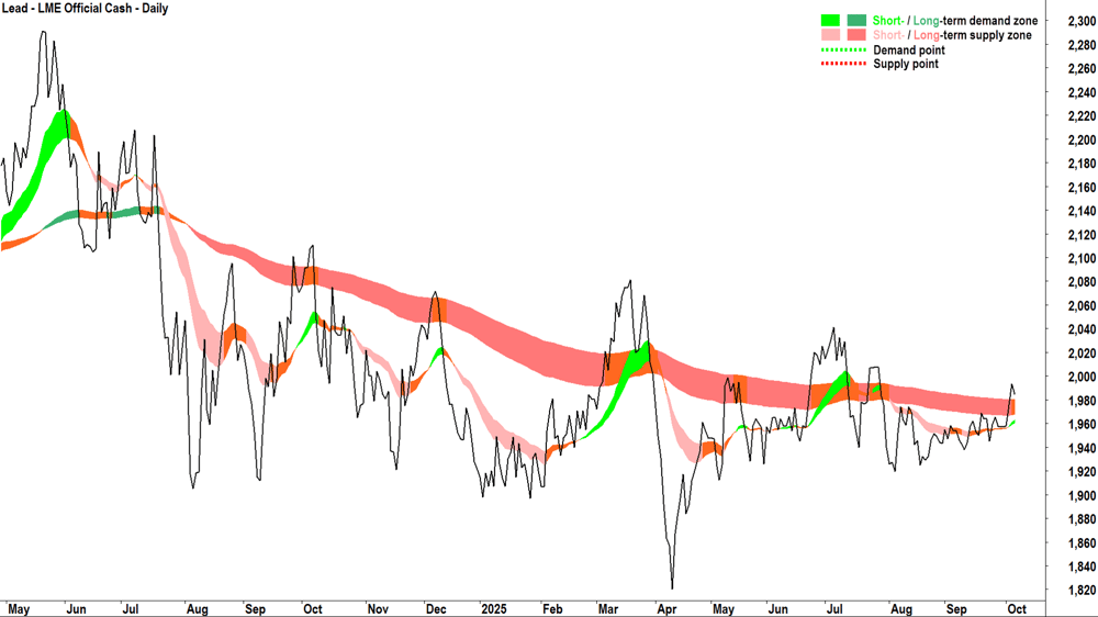 LME official cash LEAD chart 6 Oct